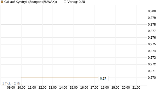 Call auf Kyndryl [J.P. Morgan Structured Products B.V.] Chart