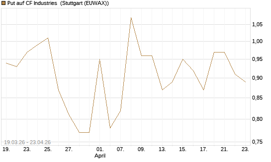 Put auf CF Industries [J.P. Morgan Structured Products B.V.] Chart