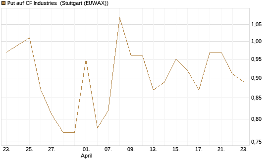 Put auf CF Industries [J.P. Morgan Structured Products B.V.] Chart