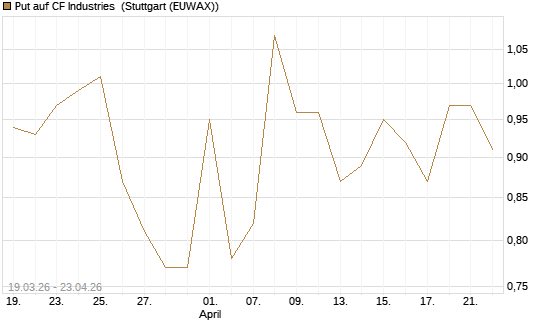 Put auf CF Industries [J.P. Morgan Structured Products B.V.] Chart