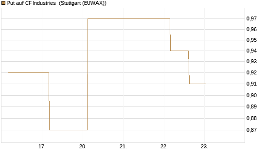 Put auf CF Industries [J.P. Morgan Structured Products B.V.] Chart