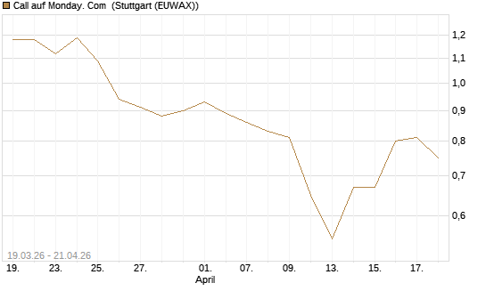 Call auf Monday. Com [J.P. Morgan Structured Products B.V.] Chart