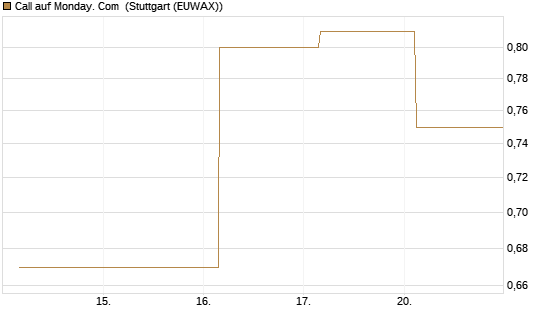 Call auf Monday. Com [J.P. Morgan Structured Products B.V.] Chart