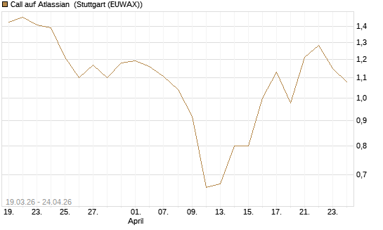 Call auf Atlassian [J.P. Morgan Structured Products B.V.] Chart