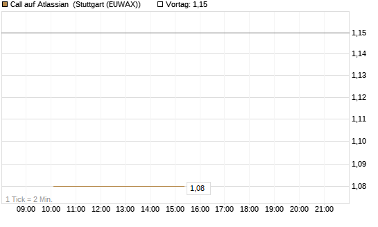 Call auf Atlassian [J.P. Morgan Structured Products B.V.] Chart