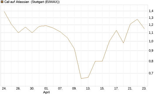Call auf Atlassian [J.P. Morgan Structured Products B.V.] Chart