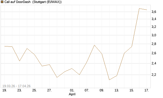 Call auf DoorDash [J.P. Morgan Structured Products B.V.] Chart