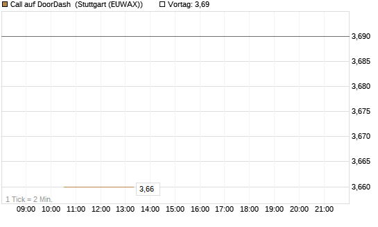 Call auf DoorDash [J.P. Morgan Structured Products B.V.] Chart