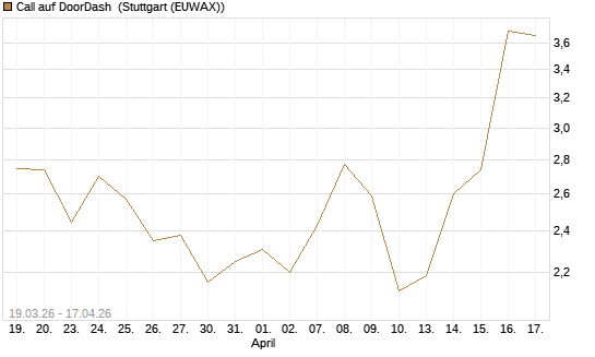 Call auf DoorDash [J.P. Morgan Structured Products B.V.] Chart