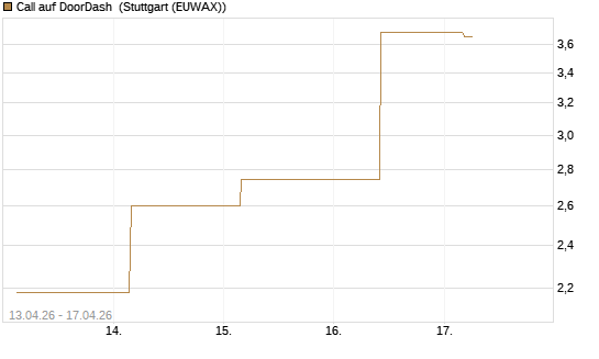 Call auf DoorDash [J.P. Morgan Structured Products B.V.] Chart