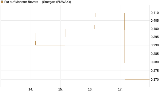 Put auf Monster Beverage [J.P. Morgan Structured Products B.V.] Chart