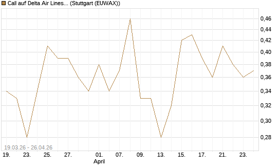 Call auf Delta Air Lines [J.P. Morgan Structured Products B.V.] Chart