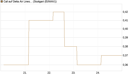 Call auf Delta Air Lines [J.P. Morgan Structured Products B.V.] Chart