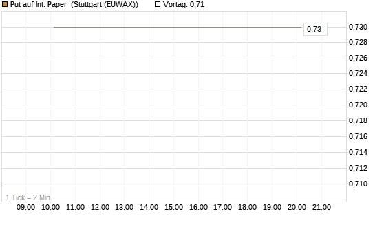 Put auf Int. Paper [J.P. Morgan Structured Products B.V.] Chart