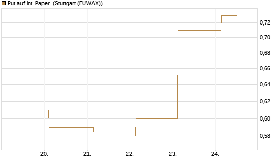 Put auf Int. Paper [J.P. Morgan Structured Products B.V.] Chart
