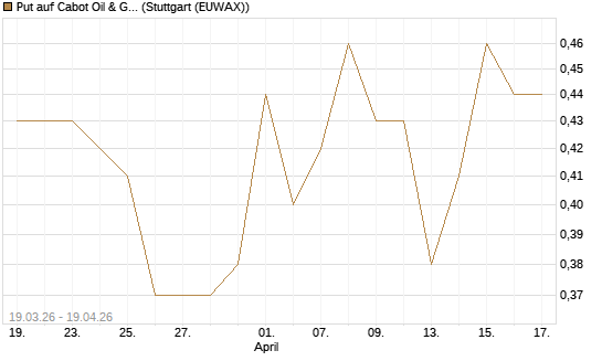 Put auf Cabot Oil & Gas [J.P. Morgan Structured Products B.V.] Chart