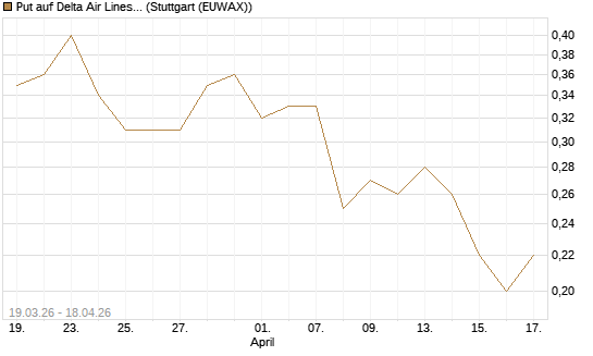 Put auf Delta Air Lines [J.P. Morgan Structured Products B.V.] Chart