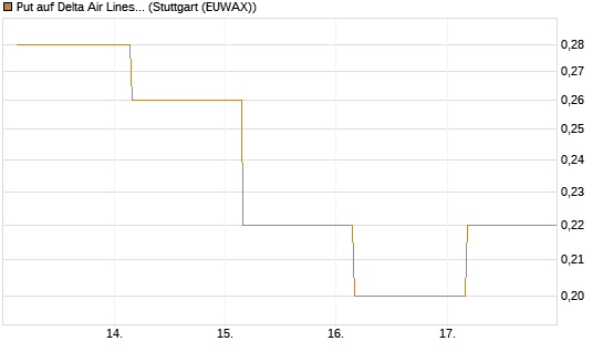 Put auf Delta Air Lines [J.P. Morgan Structured Products B.V.] Chart