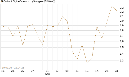 Call auf DigitalOcean Holdings [J.P. Morgan Structured Products B.V.] Chart