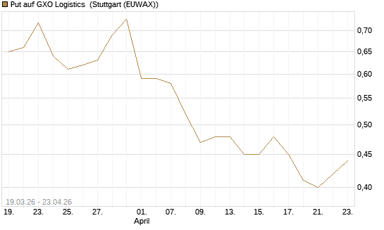 Put auf GXO Logistics [J.P. Morgan Structured Products B.V.] Chart