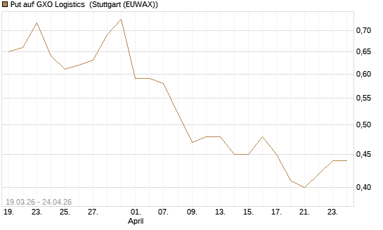 Put auf GXO Logistics [J.P. Morgan Structured Products B.V.] Chart