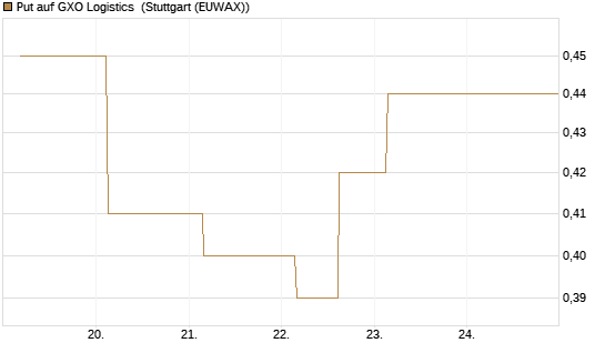 Put auf GXO Logistics [J.P. Morgan Structured Products B.V.] Chart