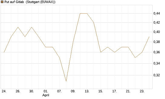 Put auf Gitlab [J.P. Morgan Structured Products B.V.] Chart