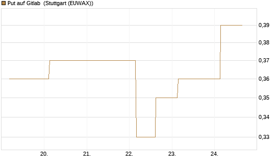 Put auf Gitlab [J.P. Morgan Structured Products B.V.] Chart