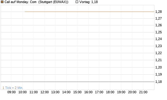 Call auf Monday. Com [J.P. Morgan Structured Products B.V.] Chart