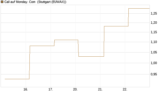 Call auf Monday. Com [J.P. Morgan Structured Products B.V.] Chart