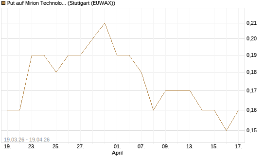 Put auf Mirion Technologies Inc [J.P. Morgan Structured Products B.V.] Chart