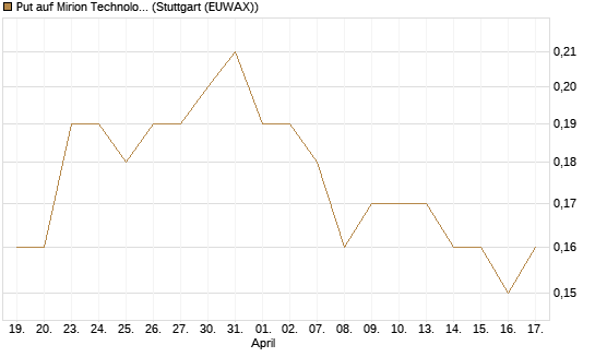 Put auf Mirion Technologies Inc [J.P. Morgan Structured Products B.V.] Chart