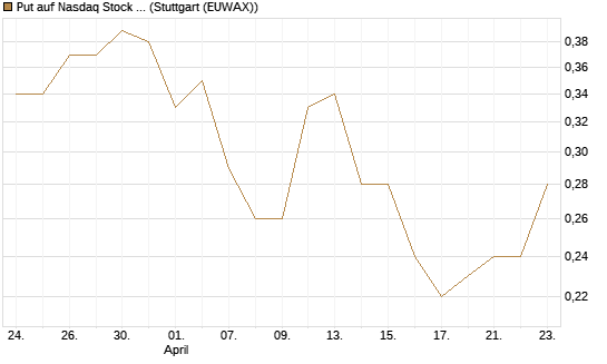 Put auf Nasdaq Stock Market [J.P. Morgan Structured Products B.V.] Chart