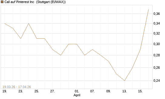Call auf Pinterest Inc [J.P. Morgan Structured Products B.V.] Chart