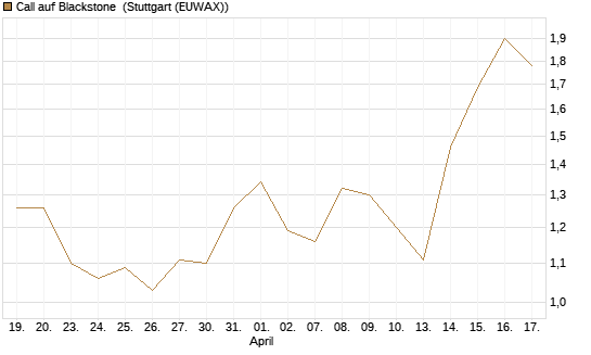 Call auf Blackstone [J.P. Morgan Structured Products B.V.] Chart