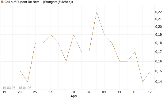 Call auf Dupont De Nemours [J.P. Morgan Structured Products B.V.] Chart