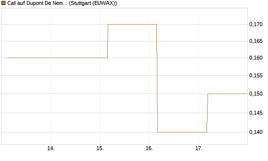 Call auf Dupont De Nemours [J.P. Morgan Structured Products B.V.] Chart
