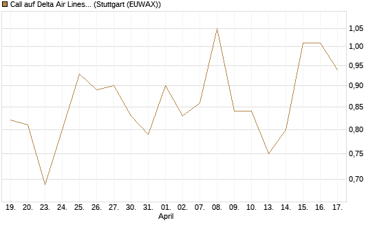 Call auf Delta Air Lines [J.P. Morgan Structured Products B.V.] Chart