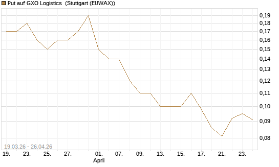 Put auf GXO Logistics [J.P. Morgan Structured Products B.V.] Chart