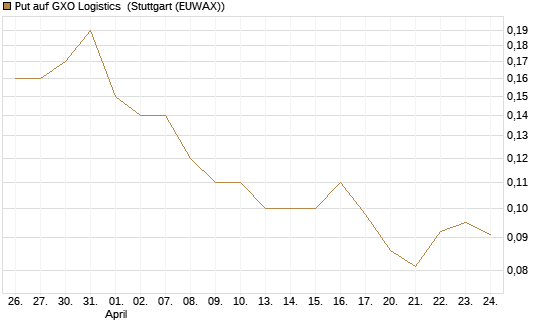 Put auf GXO Logistics [J.P. Morgan Structured Products B.V.] Chart
