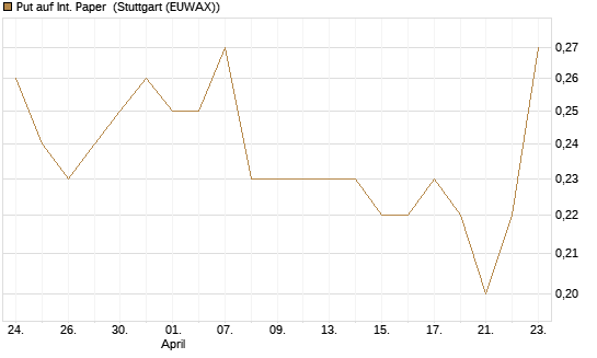 Put auf Int. Paper [J.P. Morgan Structured Products B.V.] Chart
