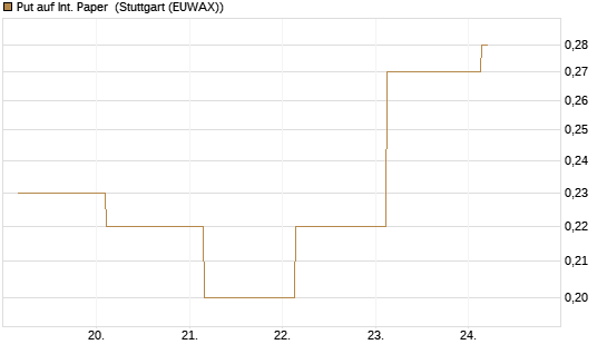 Put auf Int. Paper [J.P. Morgan Structured Products B.V.] Chart