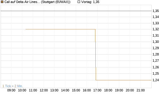 Call auf Delta Air Lines [J.P. Morgan Structured Products B.V.] Chart