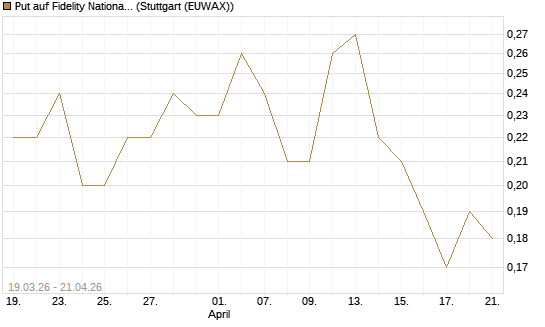 Put auf Fidelity National Information Services [J.P. Morgan Structured Products B.V.] Chart