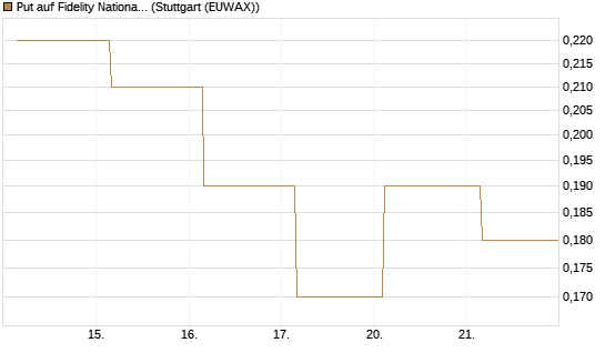 Put auf Fidelity National Information Services [J.P. Morgan Structured Products B.V.] Chart