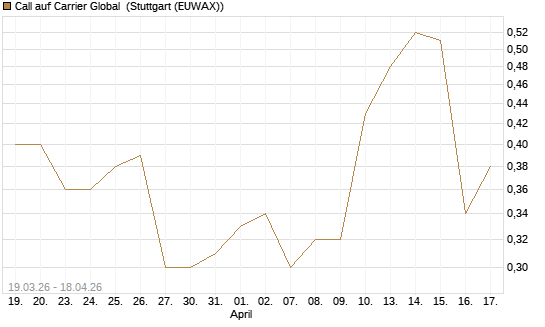 Call auf Carrier Global [J.P. Morgan Structured Products B.V.] Chart