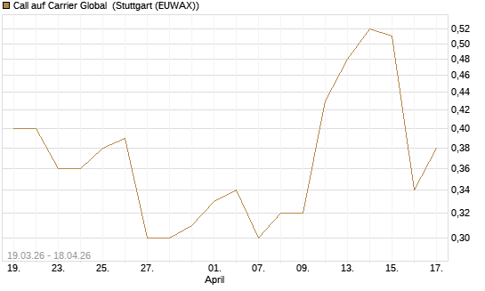 Call auf Carrier Global [J.P. Morgan Structured Products B.V.] Chart