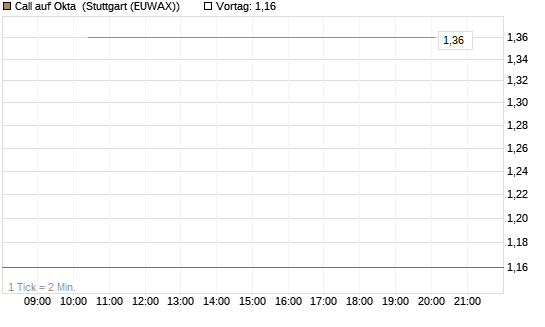 Call auf Okta [J.P. Morgan Structured Products B.V.] Chart