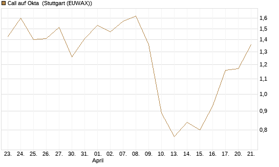 Call auf Okta [J.P. Morgan Structured Products B.V.] Chart