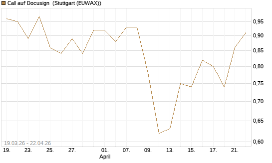 Call auf Docusign [J.P. Morgan Structured Products B.V.] Chart